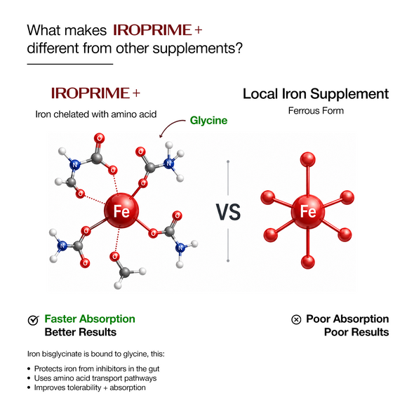 IROPRIME+ – Advanced Iron Drops for Rapid Absorption & Energy Recovery